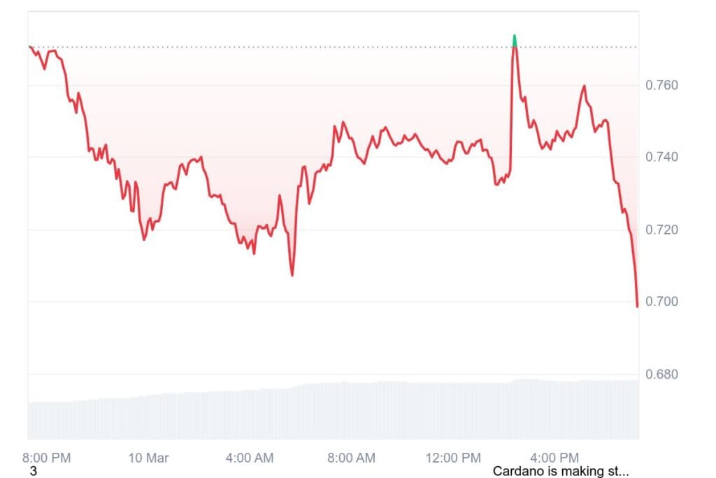 ADA 1D graph coinmarketcap 13