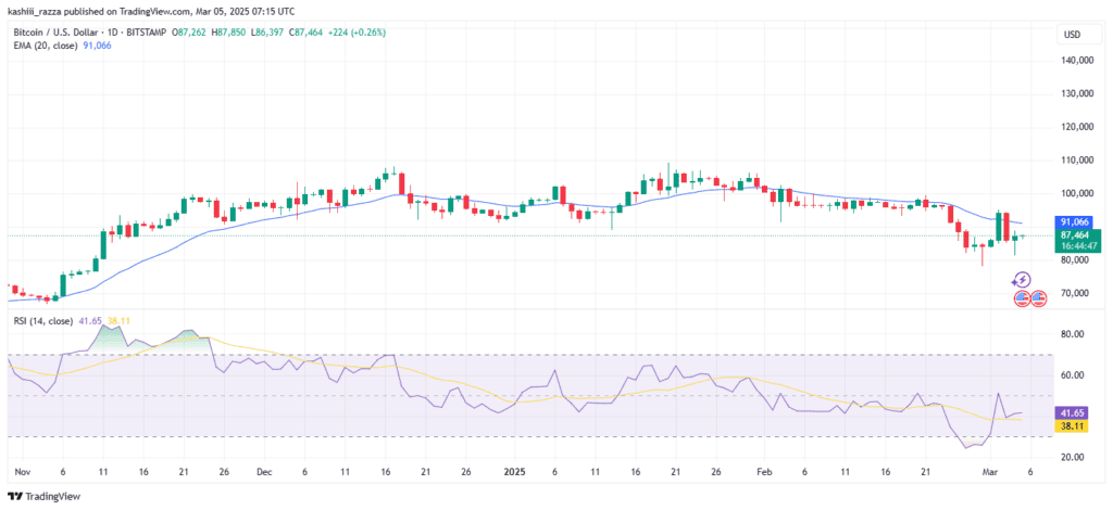 BTCUSD 2025 03 05 12 15 13