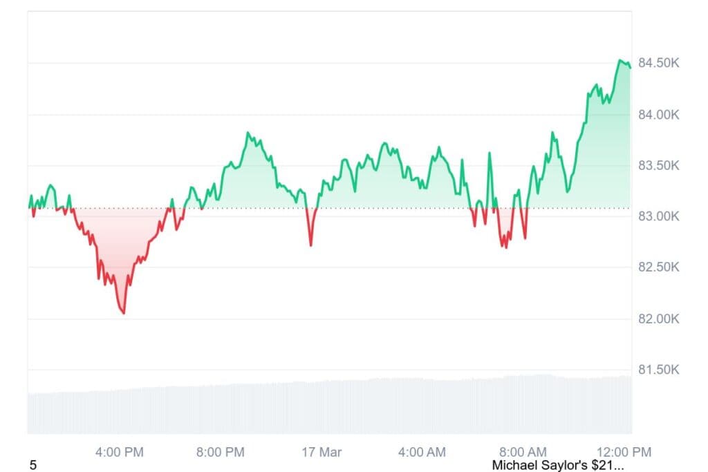 BTC 1D graph coinmarketcap 2