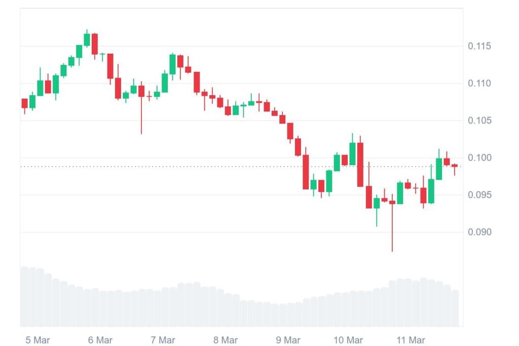 CHR 7D graph coinmarketcap