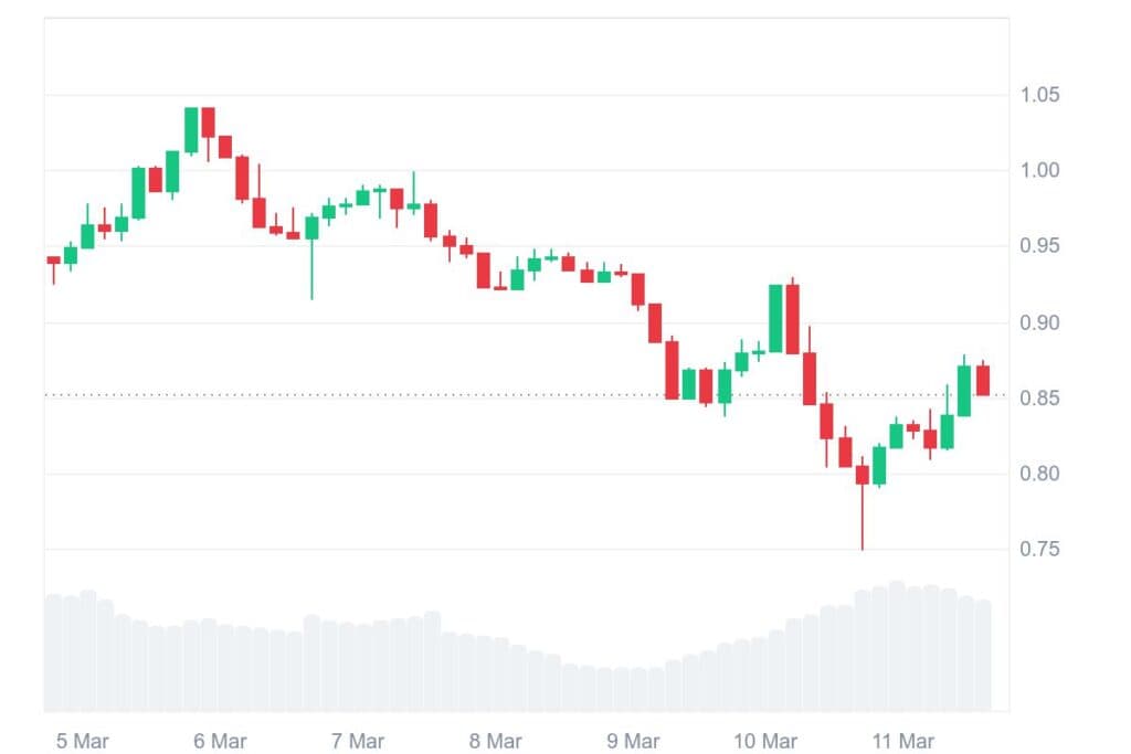 OP 7D graph coinmarketcap