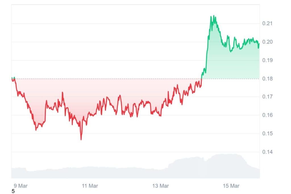 PNUT 7D graph coinmarketcap