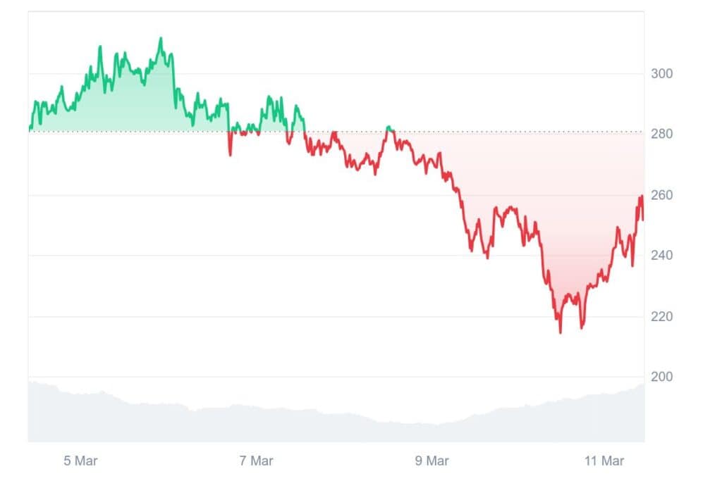 TAO 7D graph coinmarketcap