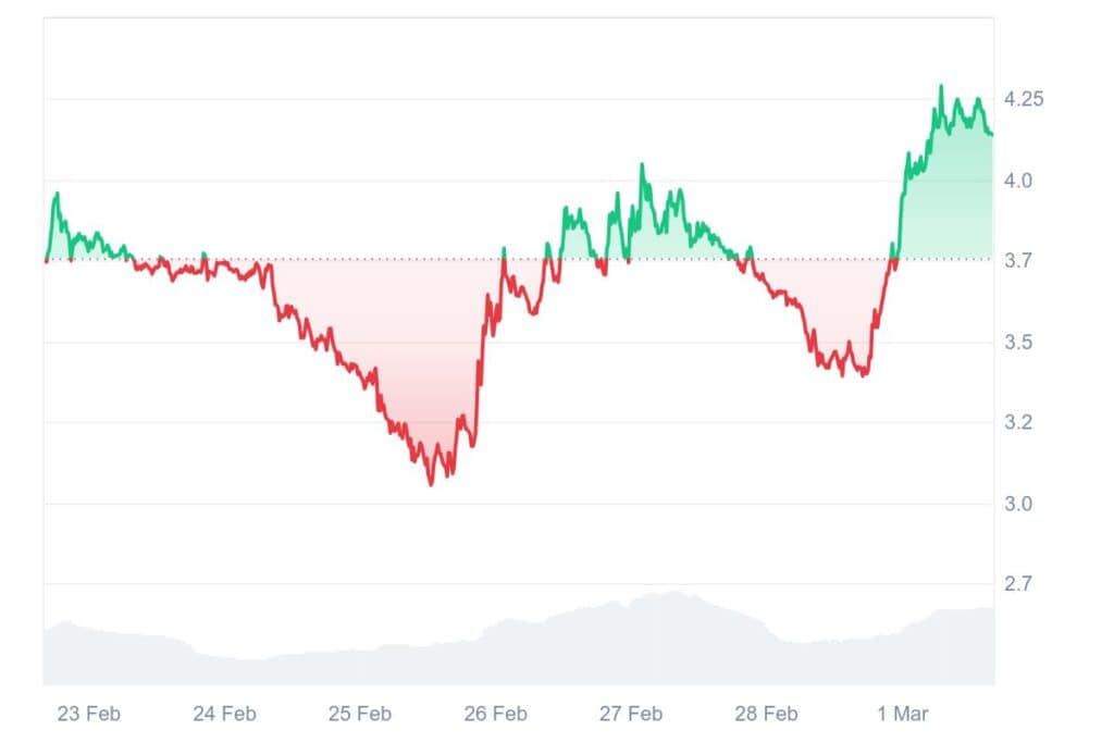 TIA 7D graph coinmarketcap