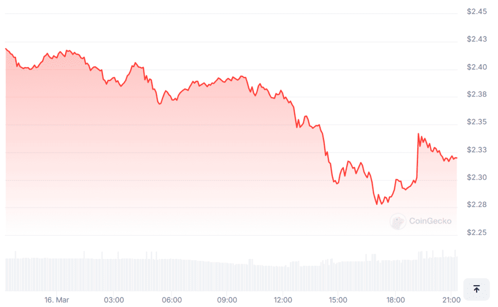 XRP -Preis