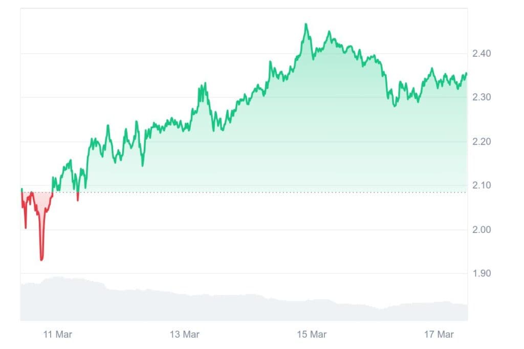 XRP 7D graph coinmarketcap 1